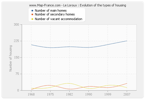 Le Loroux : Evolution of the types of housing